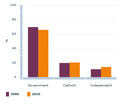Graph Image for School affiliation of students - 2000 and 2010